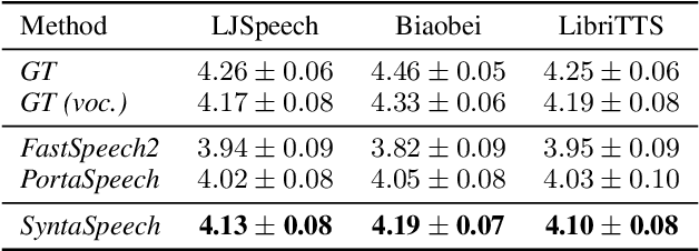 Figure 4 for SyntaSpeech: Syntax-Aware Generative Adversarial Text-to-Speech
