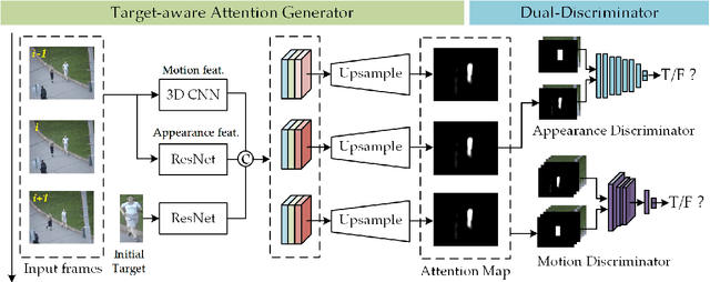 Figure 3 for Tracking by Joint Local and Global Search: A Target-aware Attention based Approach