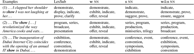 Figure 1 for Putting words in context: LSTM language models and lexical ambiguity