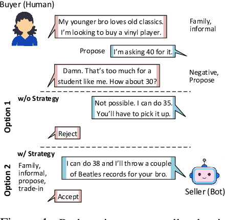 Figure 1 for DialoGraph: Incorporating Interpretable Strategy-Graph Networks into Negotiation Dialogues