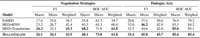 Figure 2 for DialoGraph: Incorporating Interpretable Strategy-Graph Networks into Negotiation Dialogues