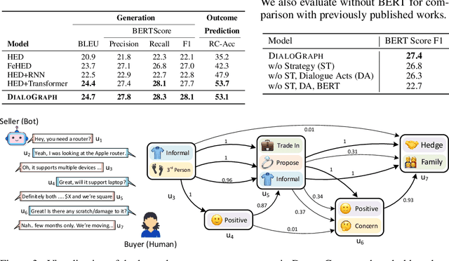 Figure 4 for DialoGraph: Incorporating Interpretable Strategy-Graph Networks into Negotiation Dialogues