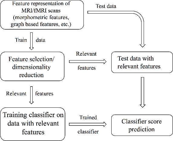 Figure 3 for Machine Learning pipeline for discovering neuroimaging-based biomarkers in neurology and psychiatry