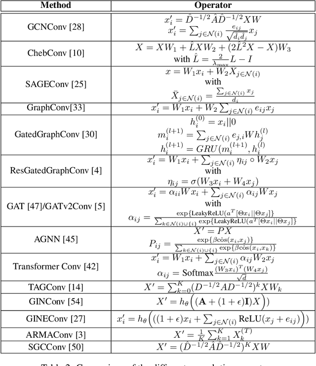 Figure 4 for Tuning the Geometry of Graph Neural Networks