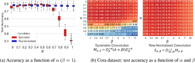 Figure 3 for Tuning the Geometry of Graph Neural Networks