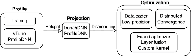 Figure 1 for Deep Learning Models on CPUs: A Methodology for Efficient Training