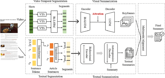 Figure 1 for MHMS: Multimodal Hierarchical Multimedia Summarization