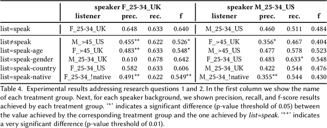 Figure 4 for The Effect of Sociocultural Variables on Sarcasm Communication Online