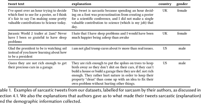 Figure 1 for The Effect of Sociocultural Variables on Sarcasm Communication Online