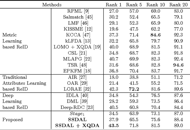 Figure 2 for Deep Attributes Driven Multi-Camera Person Re-identification