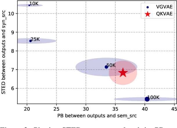 Figure 4 for Exploiting Inductive Bias in Transformers for Unsupervised Disentanglement of Syntax and Semantics with VAEs