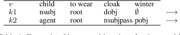 Figure 1 for Exploiting Inductive Bias in Transformers for Unsupervised Disentanglement of Syntax and Semantics with VAEs