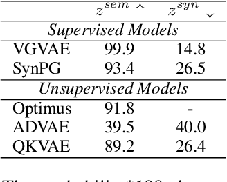 Figure 3 for Exploiting Inductive Bias in Transformers for Unsupervised Disentanglement of Syntax and Semantics with VAEs