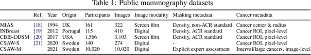 Figure 2 for CSAW-M: An Ordinal Classification Dataset for Benchmarking Mammographic Masking of Cancer