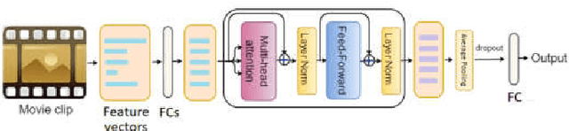 Figure 3 for AttendAffectNet: Self-Attention based Networks for Predicting Affective Responses from Movies