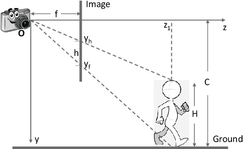 Figure 3 for Perspective-Aware CNN For Crowd Counting