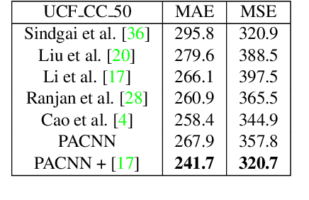 Figure 4 for Perspective-Aware CNN For Crowd Counting