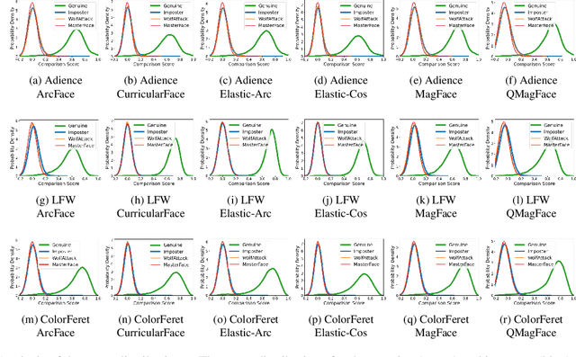 Figure 4 for On the (Limited) Generalization of MasterFace Attacks and Its Relation to the Capacity of Face Representations