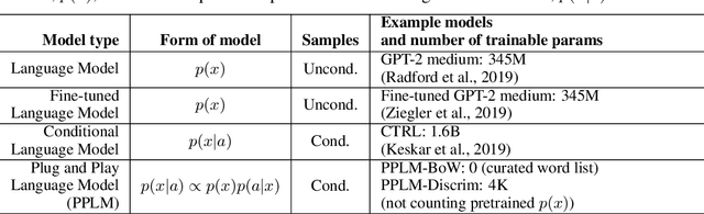 Figure 3 for Plug and Play Language Models: A Simple Approach to Controlled Text Generation