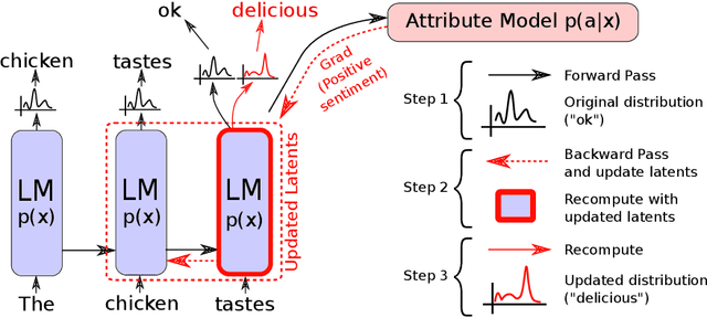 Figure 2 for Plug and Play Language Models: A Simple Approach to Controlled Text Generation
