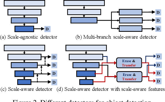 Figure 3 for NETNet: Neighbor Erasing and Transferring Network for Better Single Shot Object Detection