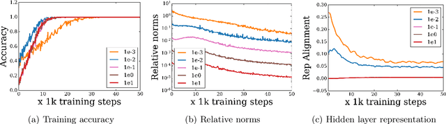 Figure 2 for Extreme Memorization via Scale of Initialization