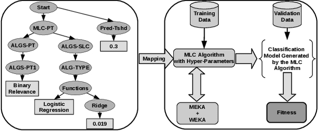 Figure 3 for A Robust Experimental Evaluation of Automated Multi-Label Classification Methods