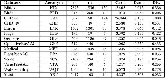 Figure 2 for A Robust Experimental Evaluation of Automated Multi-Label Classification Methods