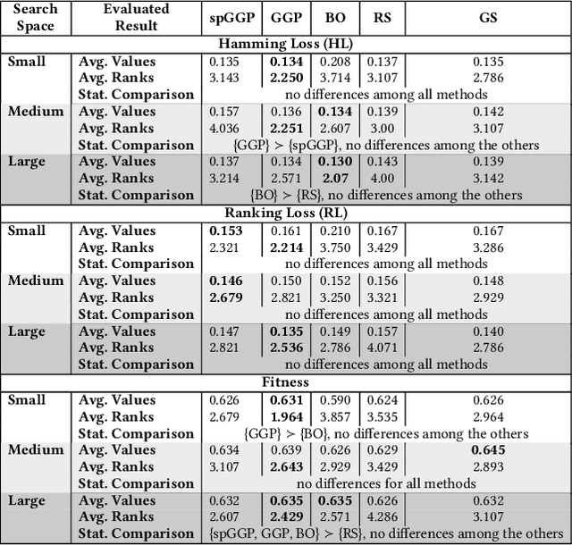 Figure 4 for A Robust Experimental Evaluation of Automated Multi-Label Classification Methods