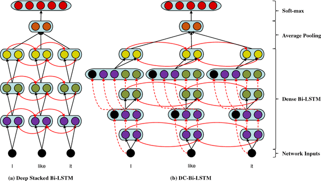 Figure 3 for Densely Connected Bidirectional LSTM with Applications to Sentence Classification