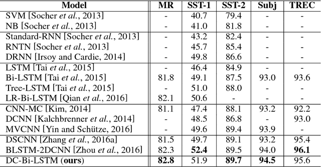 Figure 2 for Densely Connected Bidirectional LSTM with Applications to Sentence Classification