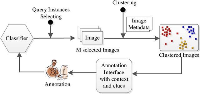 Figure 4 for Context Aware Image Annotation in Active Learning