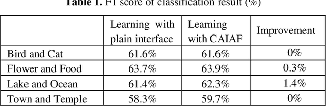 Figure 2 for Context Aware Image Annotation in Active Learning