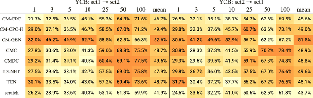 Figure 4 for Learning rich touch representations through cross-modal self-supervision