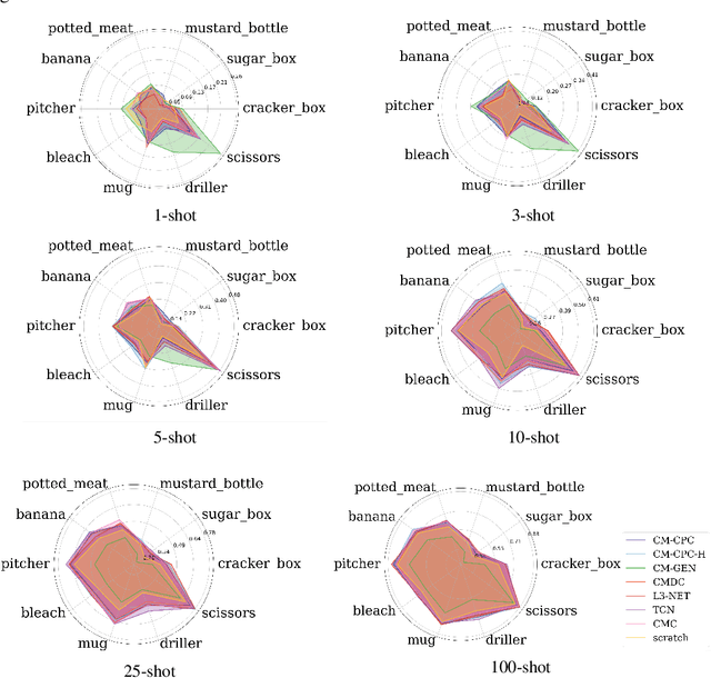 Figure 3 for Learning rich touch representations through cross-modal self-supervision