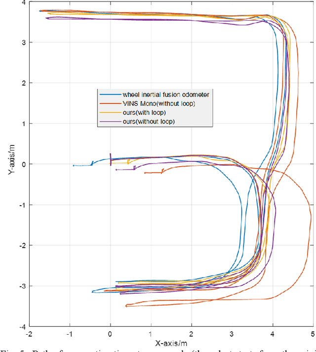 Figure 4 for Robust tightly coupled pose estimation based on monocular vision, inertia, and wheel speed