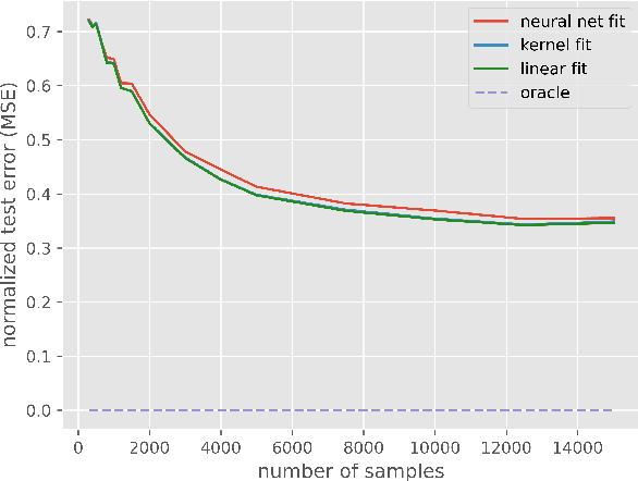 Figure 1 for Kernel Methods and Multi-layer Perceptrons Learn Linear Models in High Dimensions