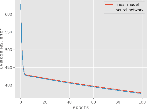 Figure 2 for Kernel Methods and Multi-layer Perceptrons Learn Linear Models in High Dimensions