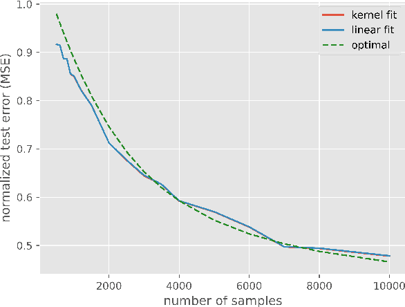 Figure 3 for Kernel Methods and Multi-layer Perceptrons Learn Linear Models in High Dimensions