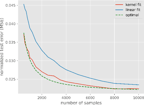 Figure 4 for Kernel Methods and Multi-layer Perceptrons Learn Linear Models in High Dimensions