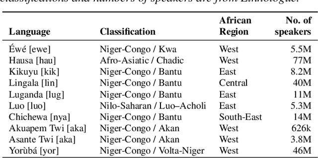 Figure 1 for BibleTTS: a large, high-fidelity, multilingual, and uniquely African speech corpus