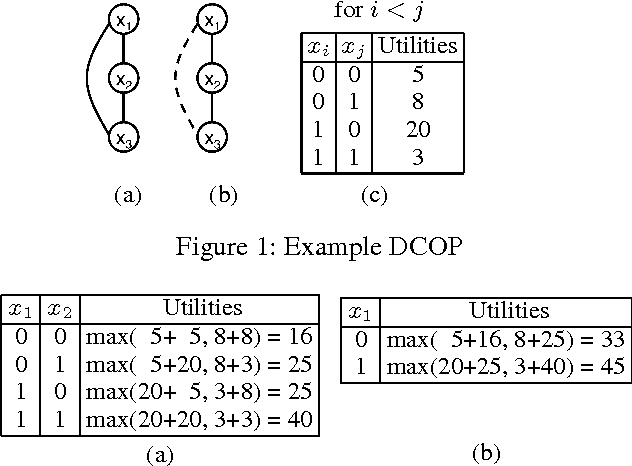 Figure 1 for Solving Distributed Constraint Optimization Problems Using Logic Programming
