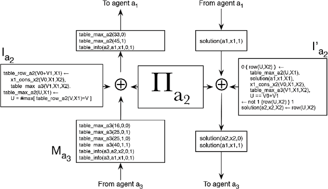 Figure 2 for Solving Distributed Constraint Optimization Problems Using Logic Programming