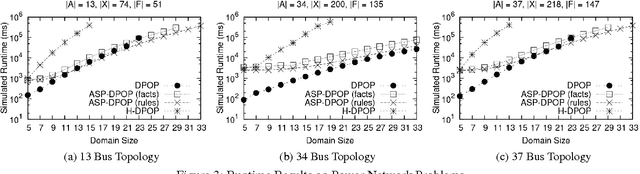 Figure 4 for Solving Distributed Constraint Optimization Problems Using Logic Programming