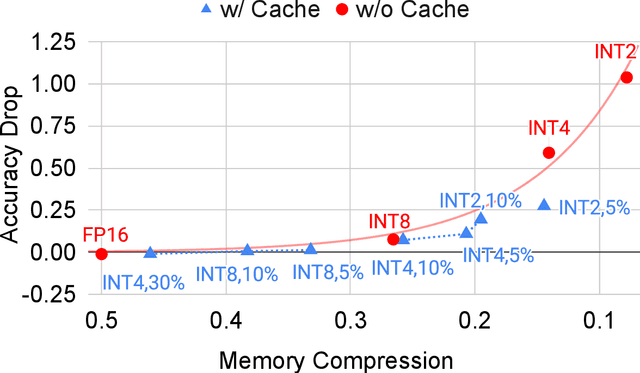 Figure 4 for Mixed-Precision Embedding Using a Cache