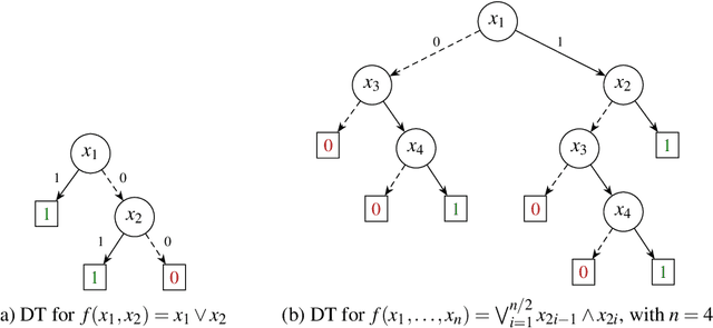 Figure 1 for On Explaining Decision Trees