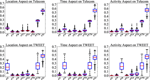 Figure 3 for DisenHCN: Disentangled Hypergraph Convolutional Networks for Spatiotemporal Activity Prediction