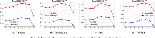 Figure 4 for DisenHCN: Disentangled Hypergraph Convolutional Networks for Spatiotemporal Activity Prediction