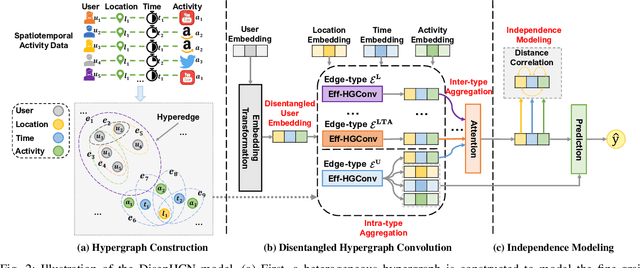 Figure 2 for DisenHCN: Disentangled Hypergraph Convolutional Networks for Spatiotemporal Activity Prediction