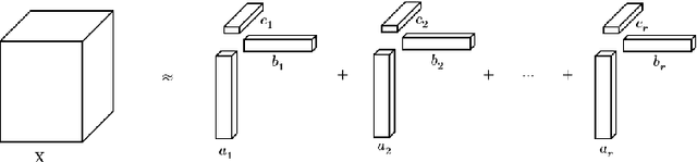 Figure 3 for Applying Tensor Decomposition to image for Robustness against Adversarial Attack